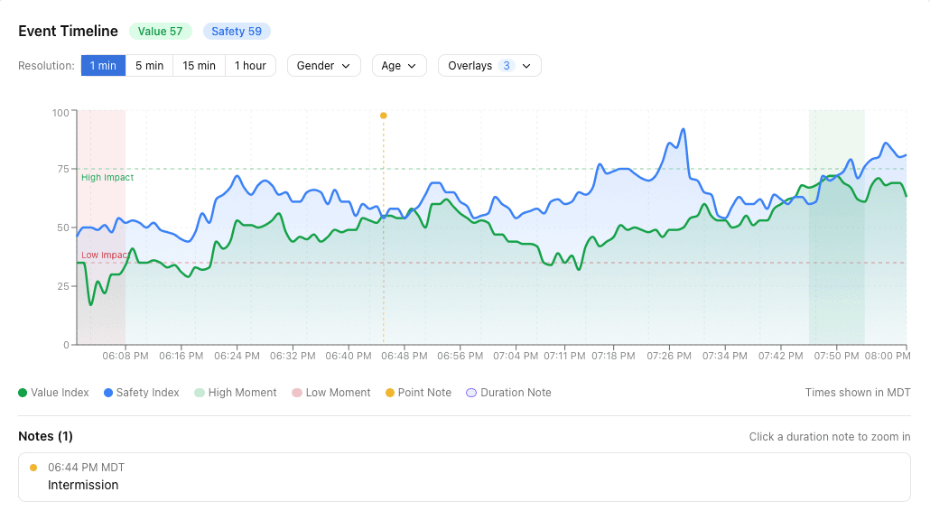 Immersion dashboard timeline: Value and Psychological Safety scores plotted from 6:08 PM to 8:00 PM across a live event, with high- and low-moment bands and an intermission note